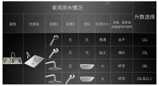如何选择一台符合自身需求的燃气热水器？