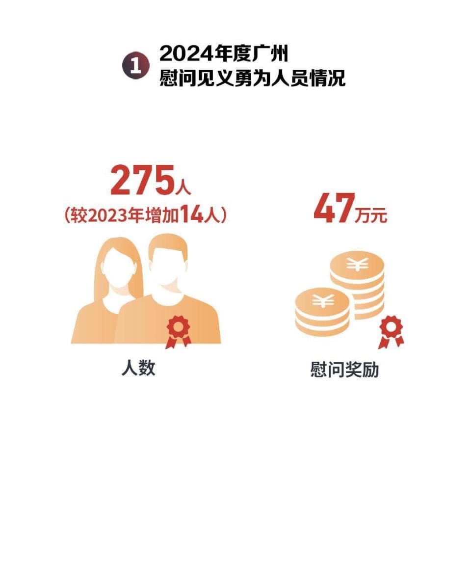 2024年广州见义勇为大数据：275名平民英雄涌现，00后占比4.4%