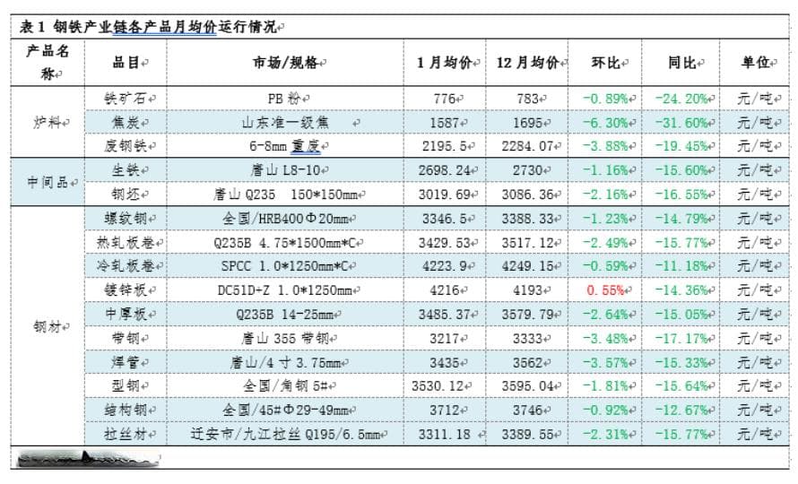 月度跟踪：1月钢铁产业链数据全景及传导逻辑分析