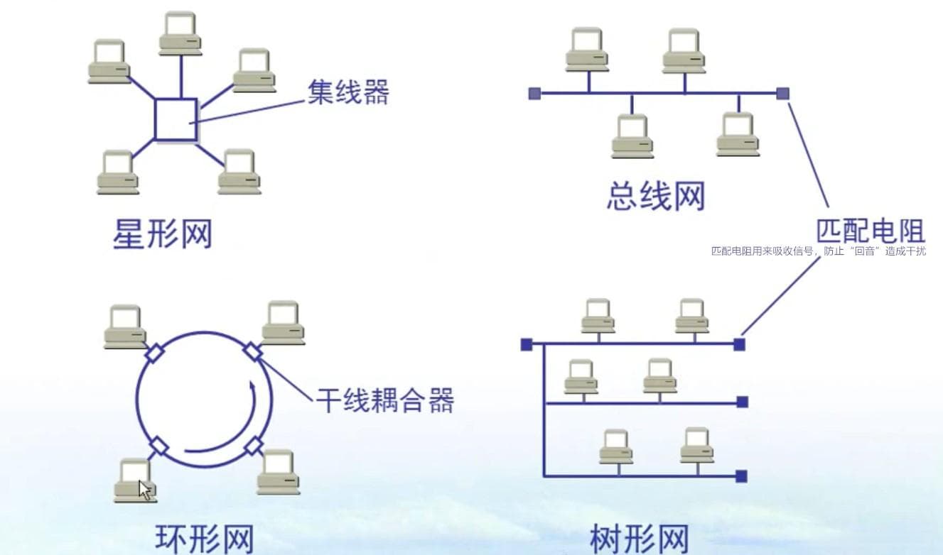 从拓扑结构看网络发展