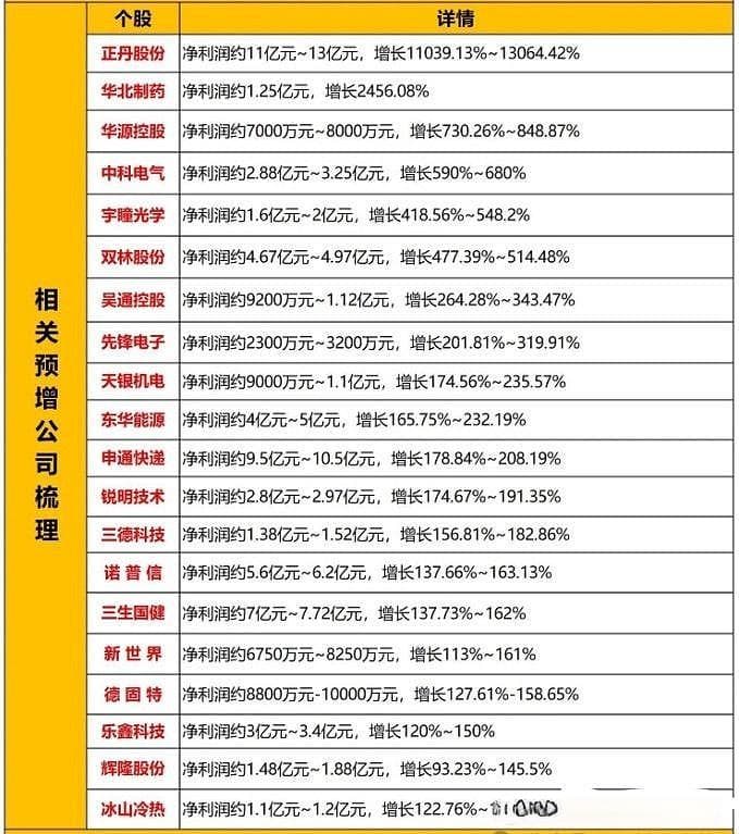 最新A股年报业绩大增公司梳理（名单），建议收藏。