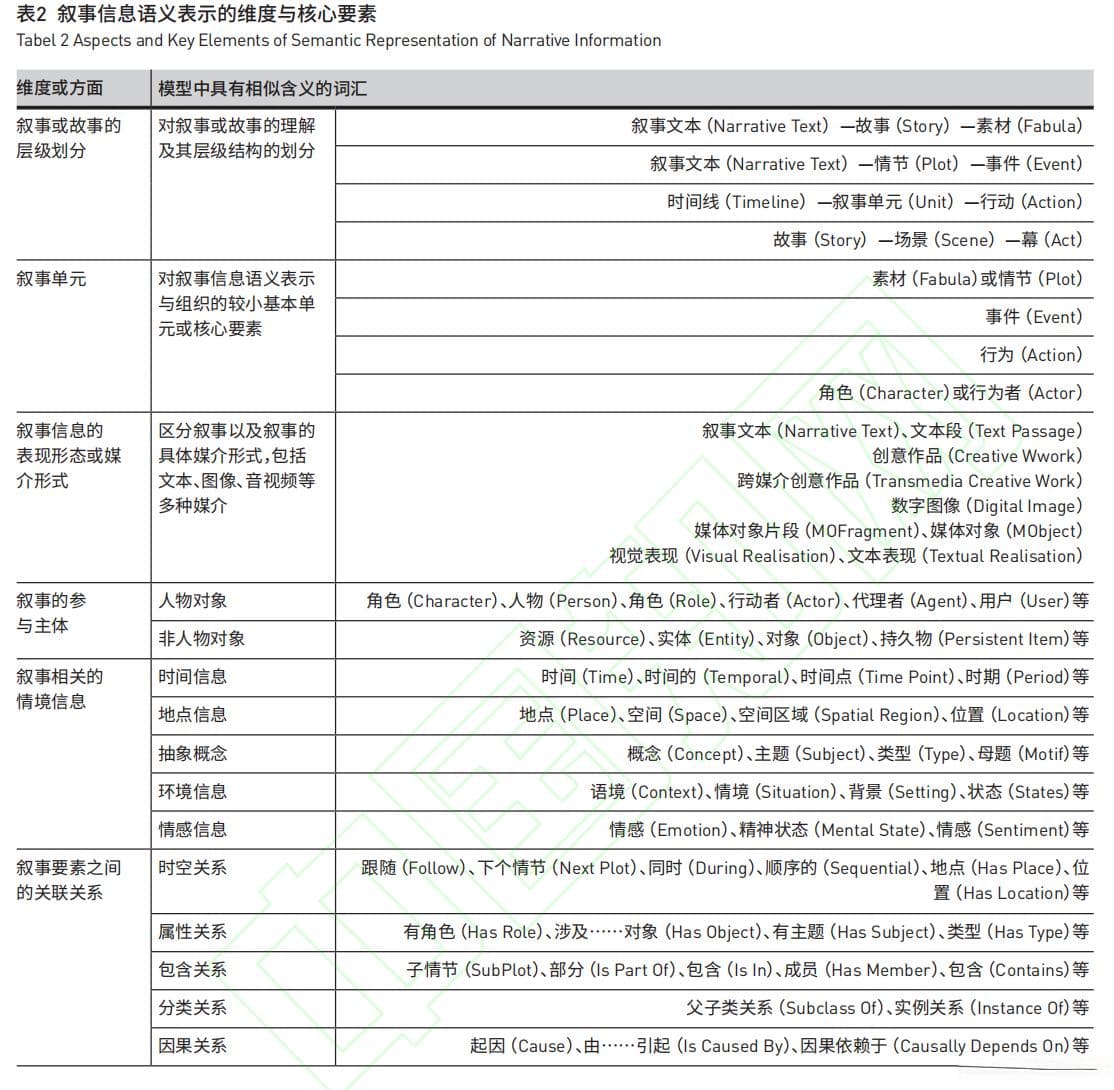 一分钟图情论文：《叙事信息的语义表示与组织结构研究》