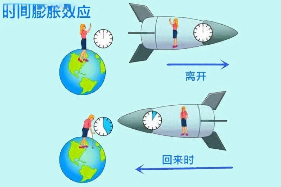 速度越快时间就越慢，无限接近光速时间停止，能因此而永生吗？