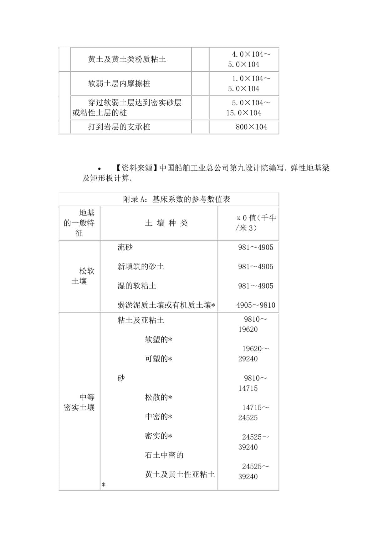 基床反力系数K值的理解和确定