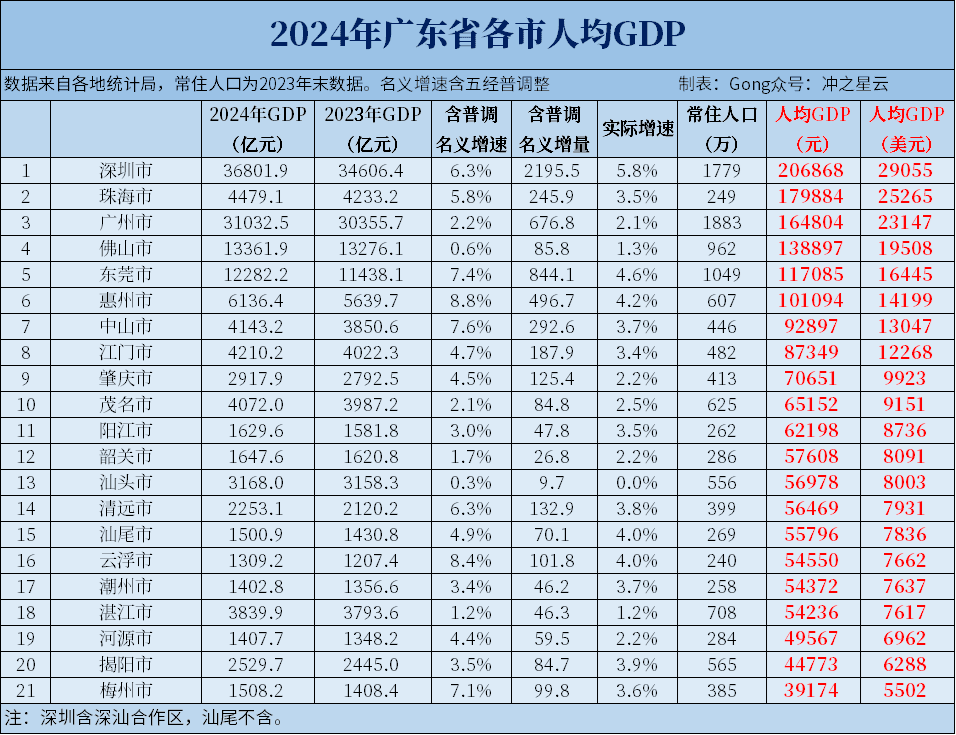 2024年广东各市GDP和人均GDP，深圳领跑，广州失速