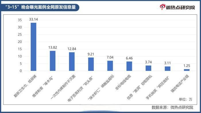 9大类投诉“引爆”超900个热搜！解码“3·15”曝光案例舆论传播特征