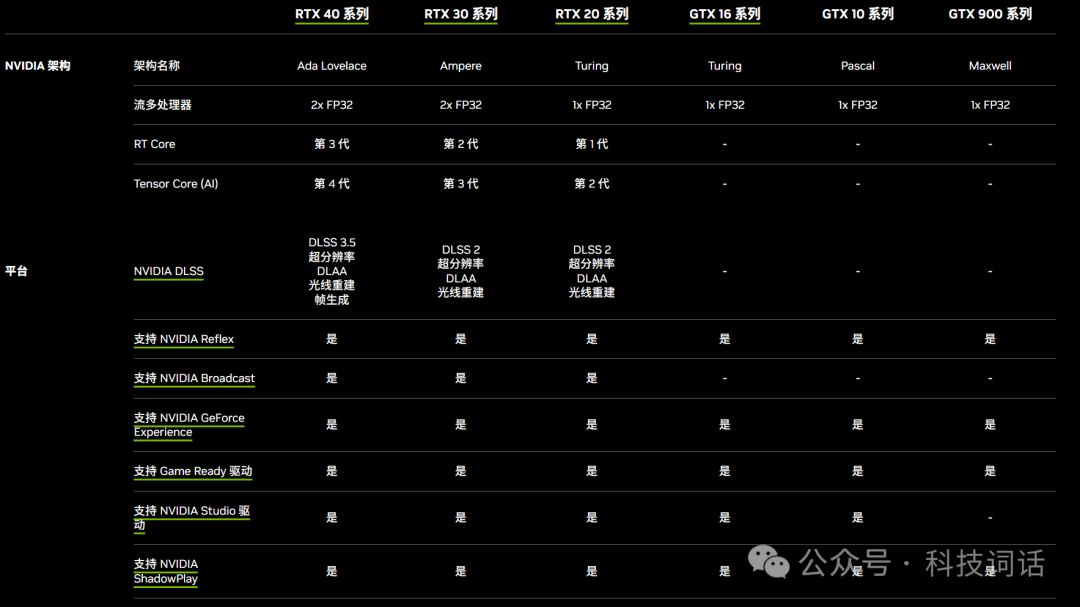 GeForce RTX系列显卡规格对比：从20系列到40系列的技术演进