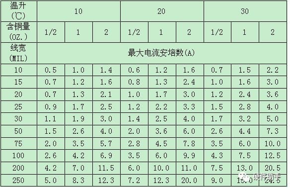 PCB设计中走线和过孔的载流能力详解