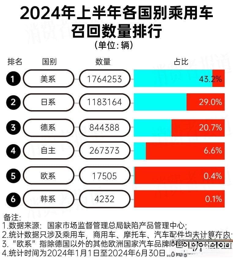 上半年汽车召回大数据：特斯拉召回最多，多款日系车上榜