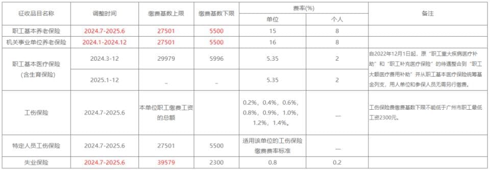 广州社保基数最新调整！附缴费金额详情