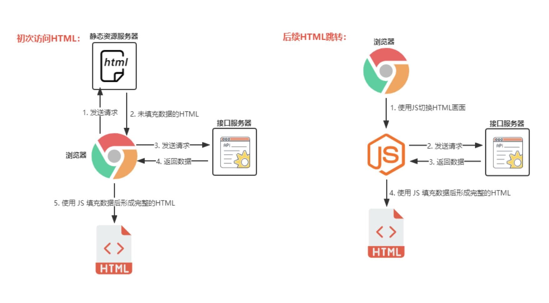 SPA（单页面应用）首屏优化方案（全部都在这了）