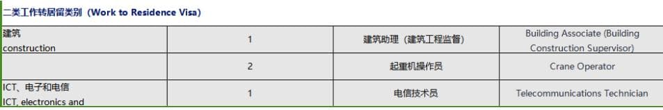 新西兰绿色名单及行业协议移民政策（2024年4月更新）