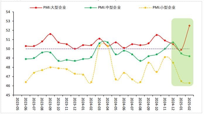 财信研究评2月PMI数据：制造业PMI重回扩张，大型企业为主要支撑