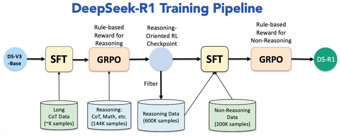 DeepSeek-R1训练过程详解：从冷启动到全场景优化