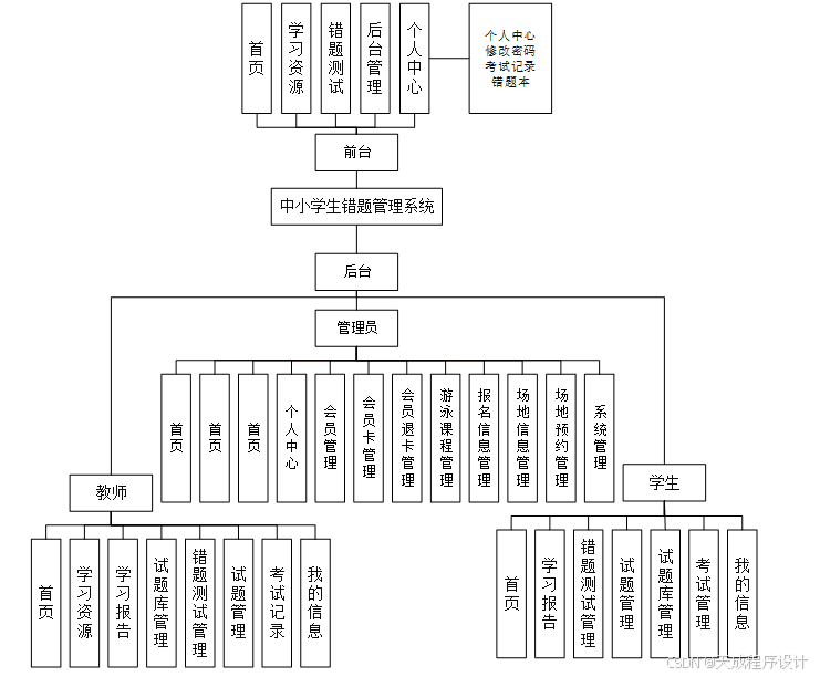 基于Spring Boot的中小学生错题管理系统设计与实现