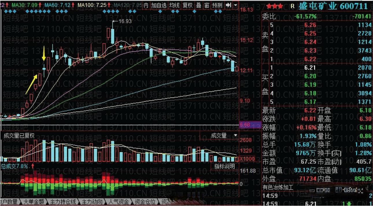 龙头首阴的不同模式及买点 深度教程（图解）