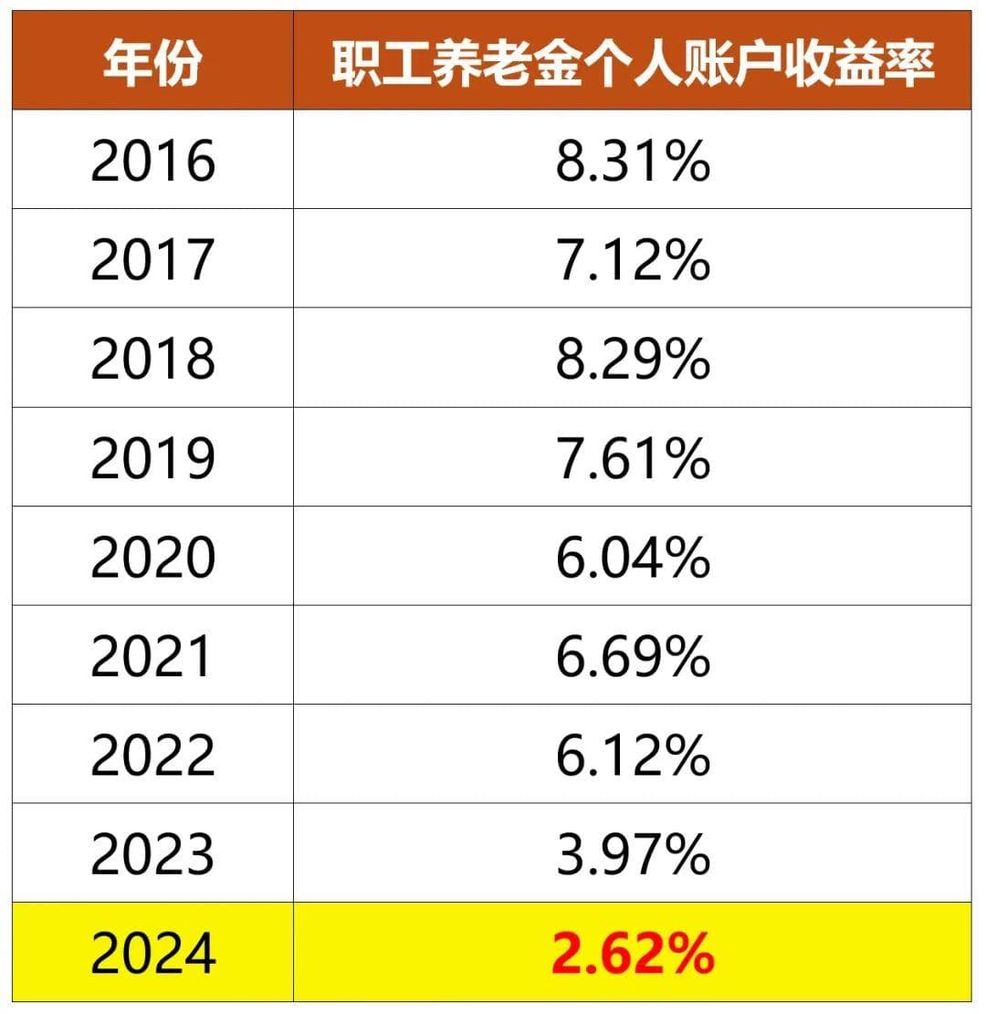 社保利息缩水！养老金会更少吗？