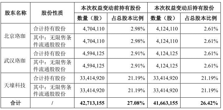 聚辰股份股东减持105万股