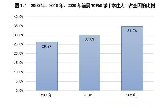 七普人口视角下的典型城市发展前景分析