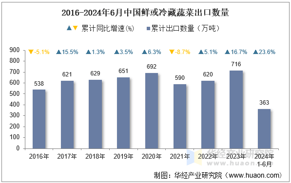 2024年6月中国鲜或冷藏蔬菜出口数据统计分析