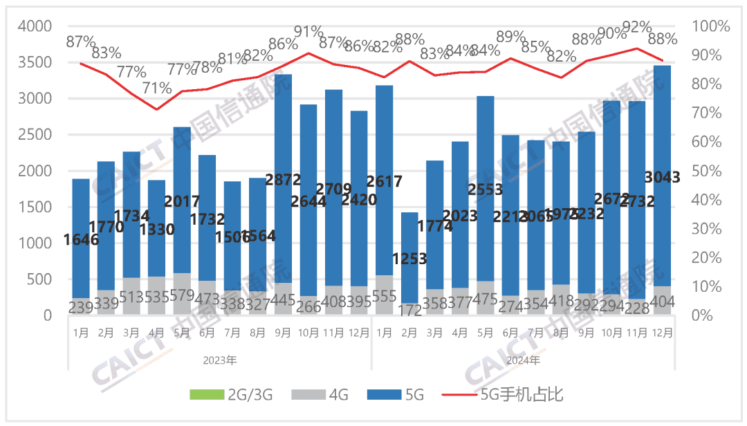 2024年12月国内手机市场运行分析：5G手机占比达88.1%