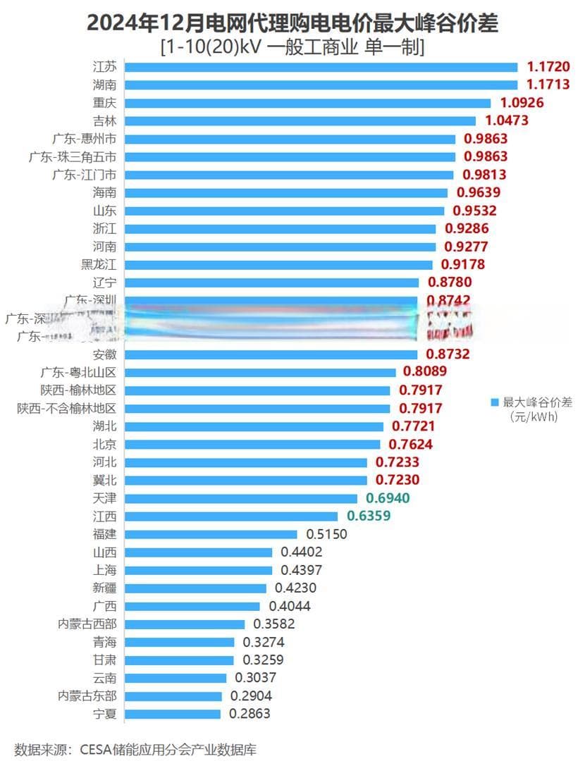 12月26地最大峰谷价差超0.6元/kWh，20省执行/将执行午间低谷电价