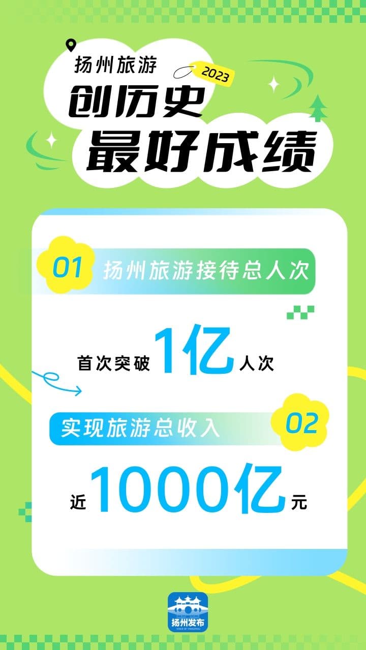年接待总人次破亿后，扬州文旅如何持续“热辣滚烫”？