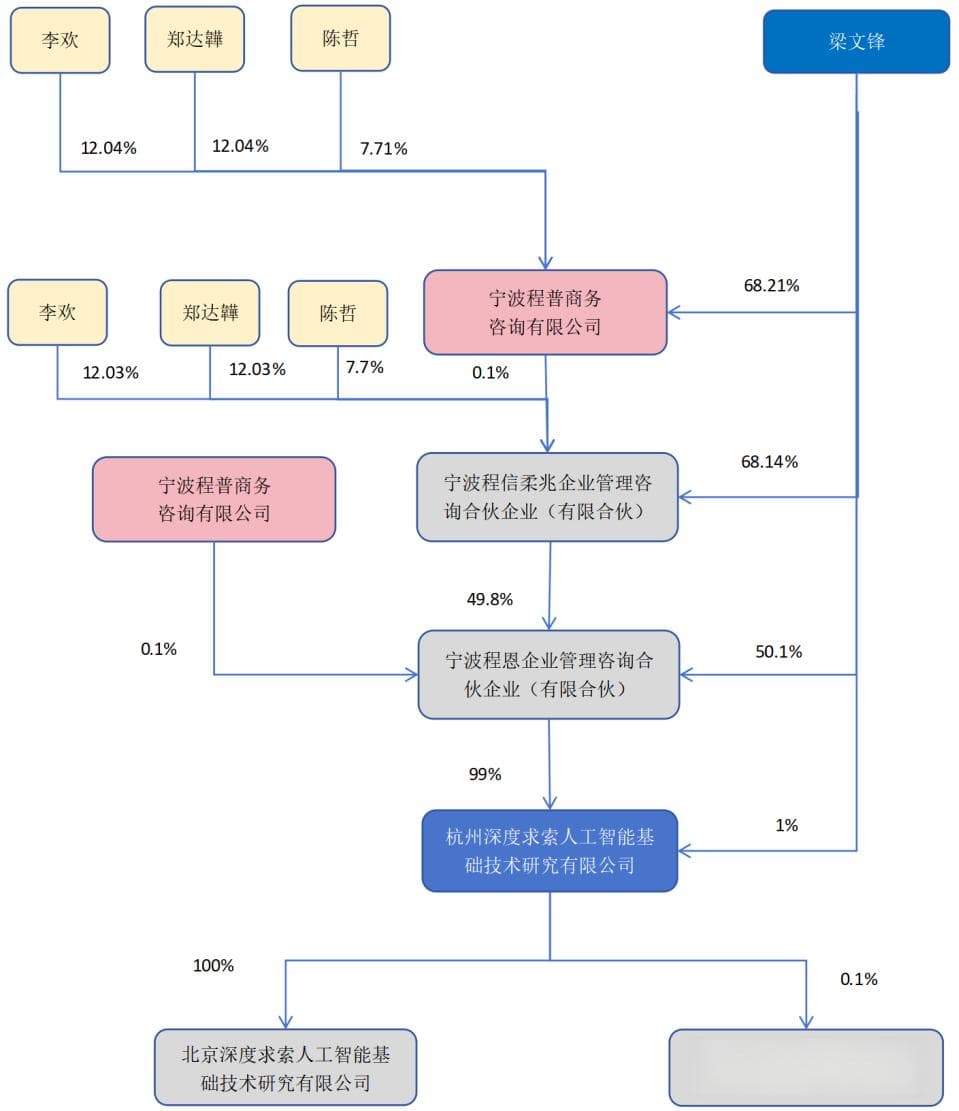DeepSeek股权架构深度解析：控制权、风险隔离与激励机制的精妙平衡