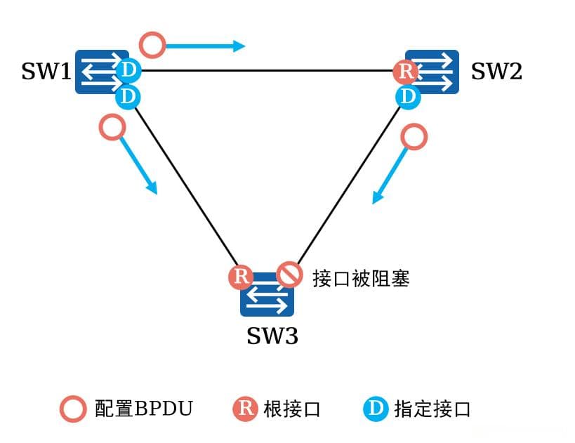 生成树STP协议（HCIA）