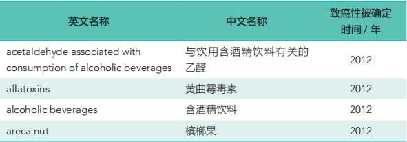 生活中常见的致癌物你知道几个？