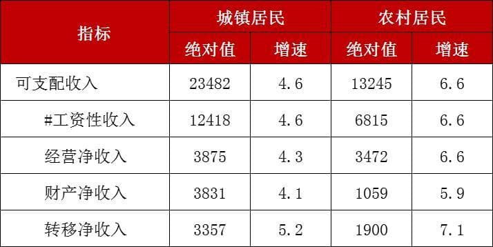 2024年一季度温州居民收入增长5.2%，城乡收入差距缩小