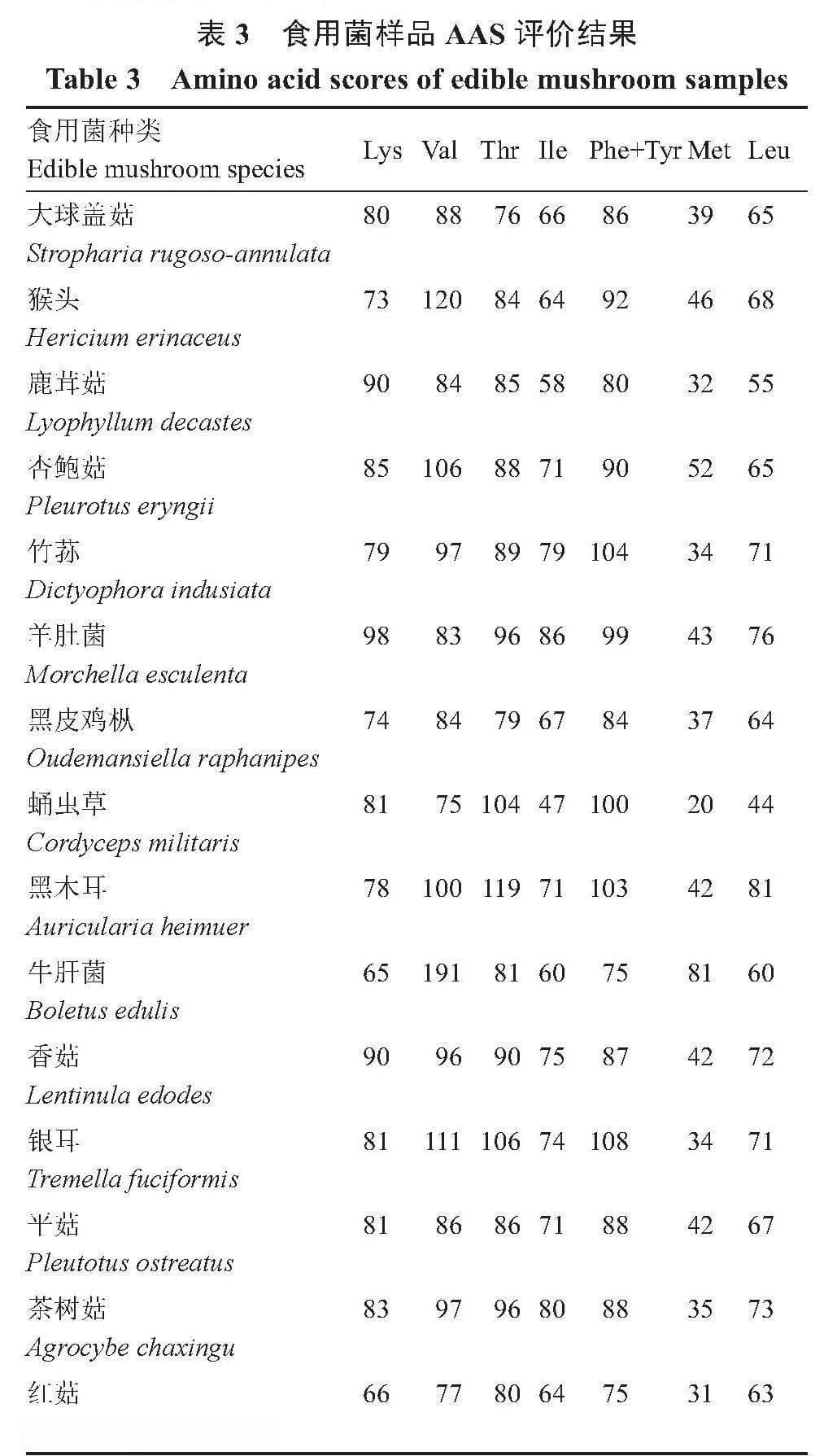 15种常见食用菌营养成分分析及评价