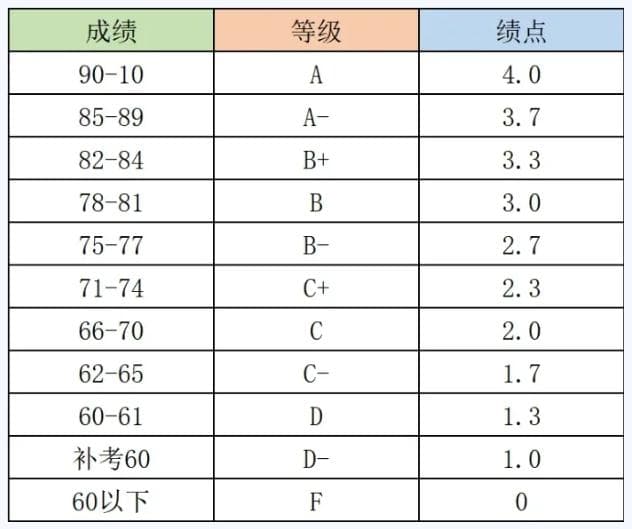 大学绩点完全指南：从概念到高分攻略