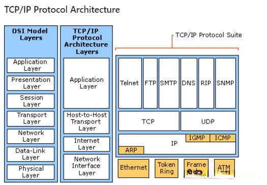 TCP/IP协议简要介绍
