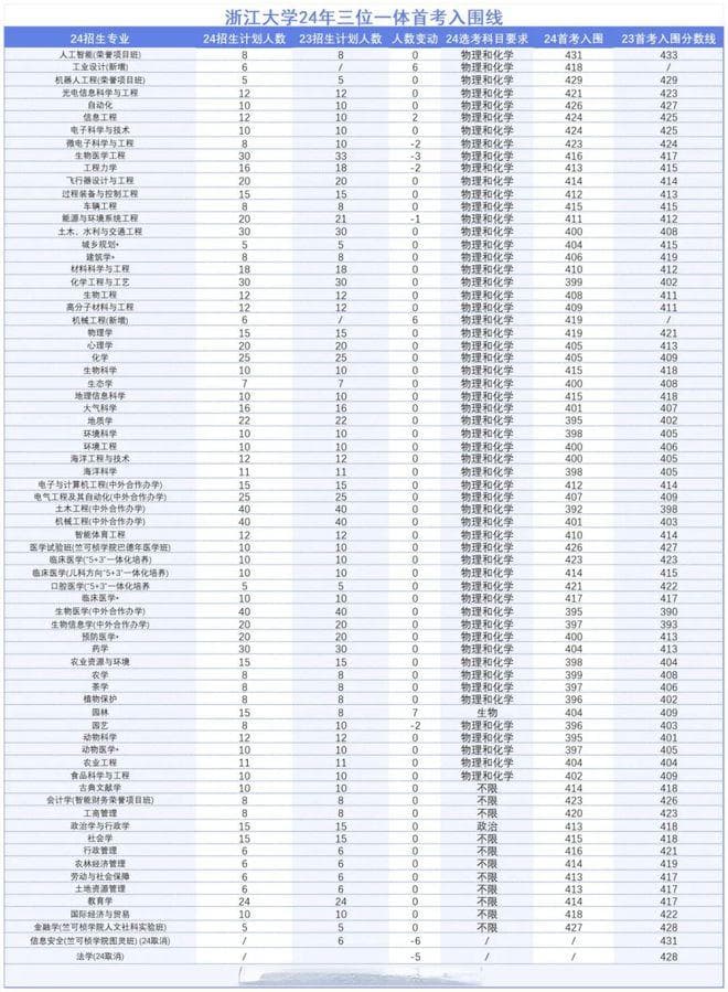 浙江大学2024年三位一体招生指南：分数、面试真题及解析