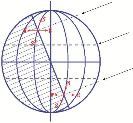 太阳视运动：地理教学专题