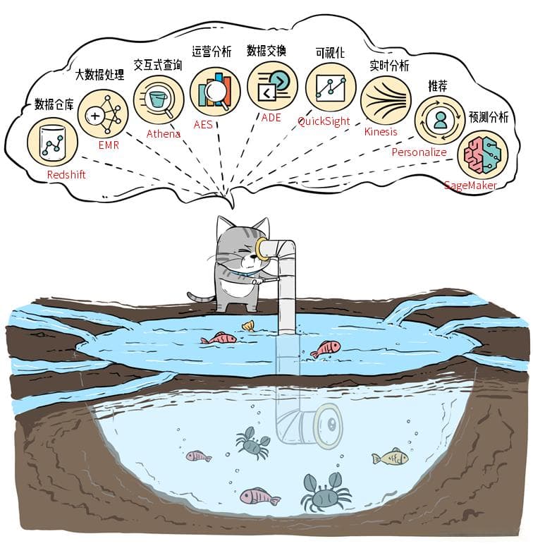 一文详解湖仓一体的技术架构及实践路径