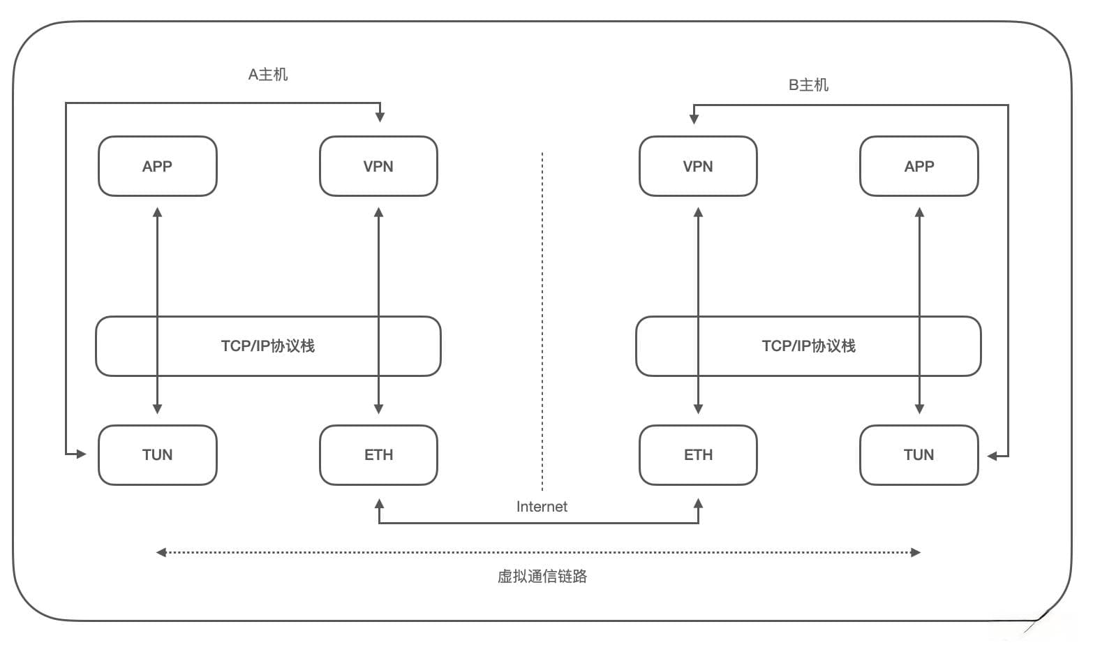 VPN原理入门（非常详细）从零基础入门到精通，看完这一篇就够了