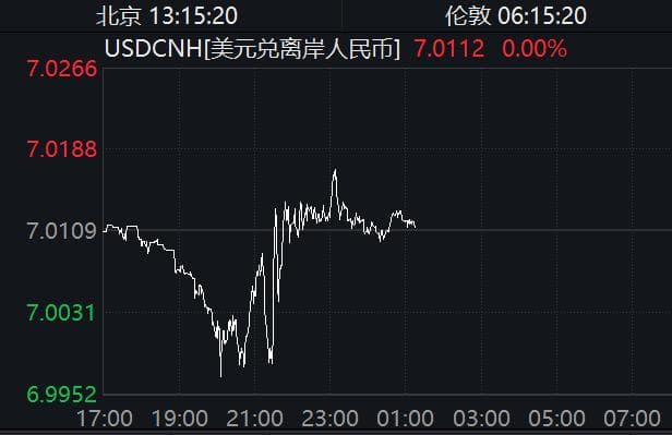 人民币破7，三大原因找到了！