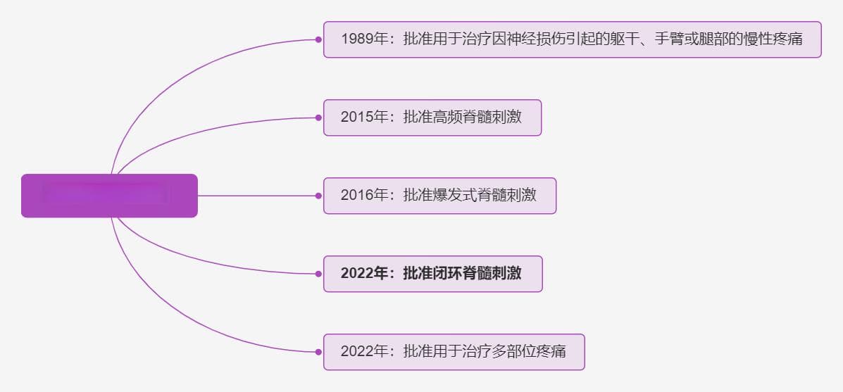 一文了解闭环神经刺激的应用