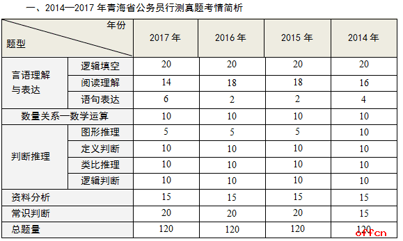 历年青海公务员考试行测特点及命题趋势分析