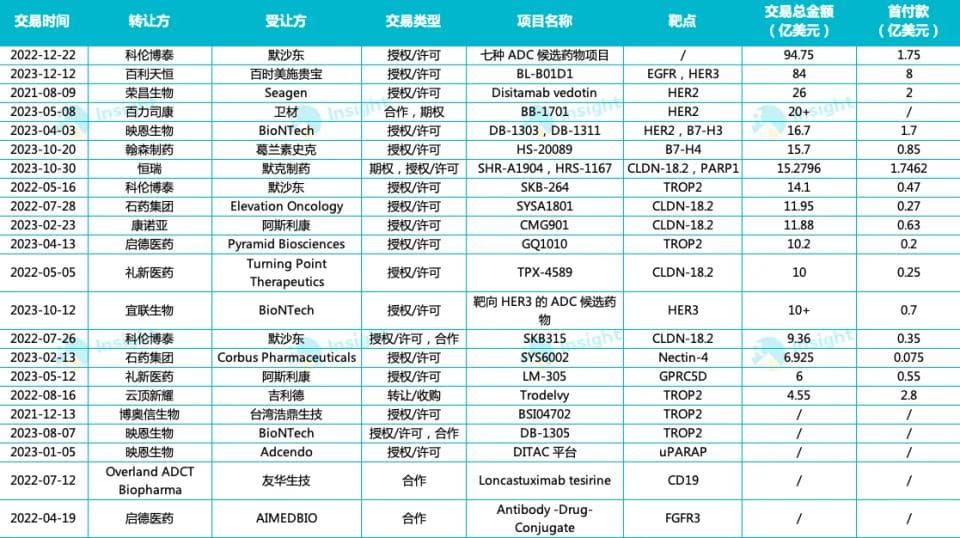 最新医药行业交易显示，抗体偶联药物成为肿瘤治疗的下一个风口
