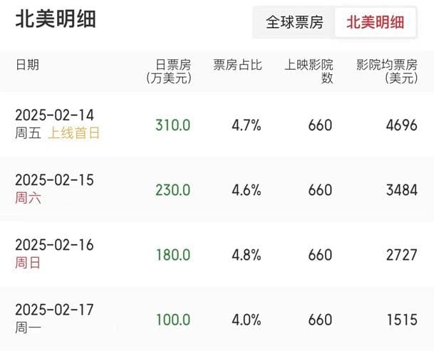 《哪吒2》能否海外破圈？ 专家：打造“神奇中国”印象，强化“高概念电影”策略