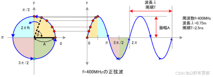 傅里叶变换详解：从基础知识到实际应用