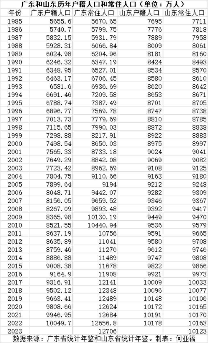广东和山东，户籍人口和常住人口双双超亿的唯二省份