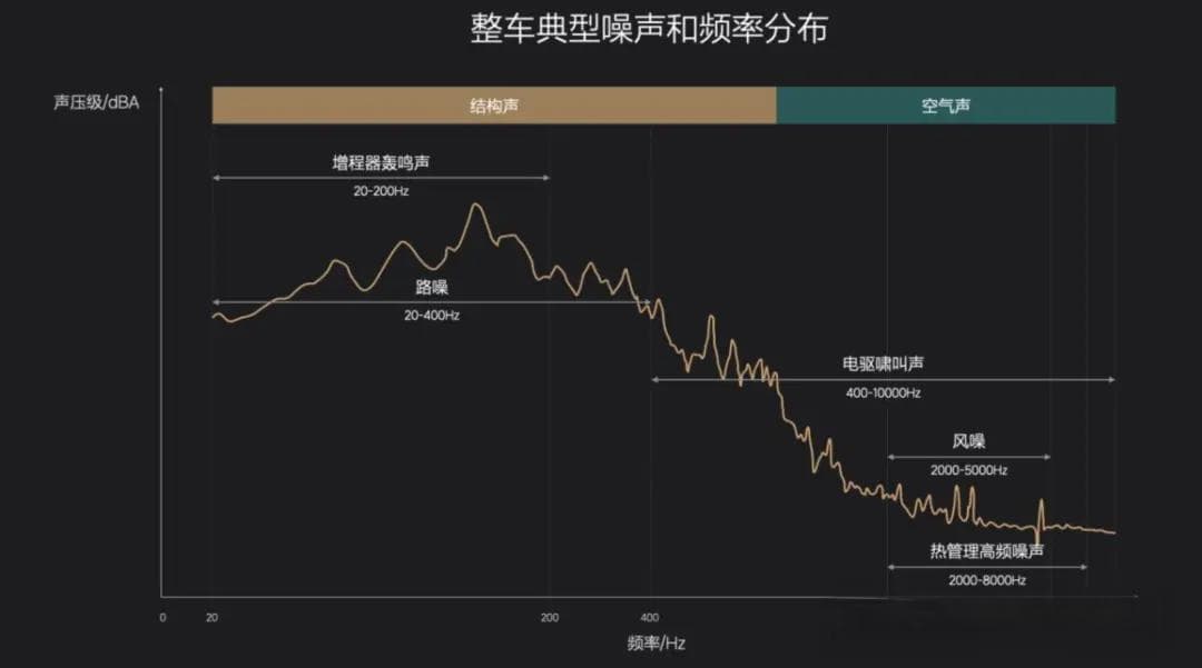 NVH：汽车的高端性能如何做？