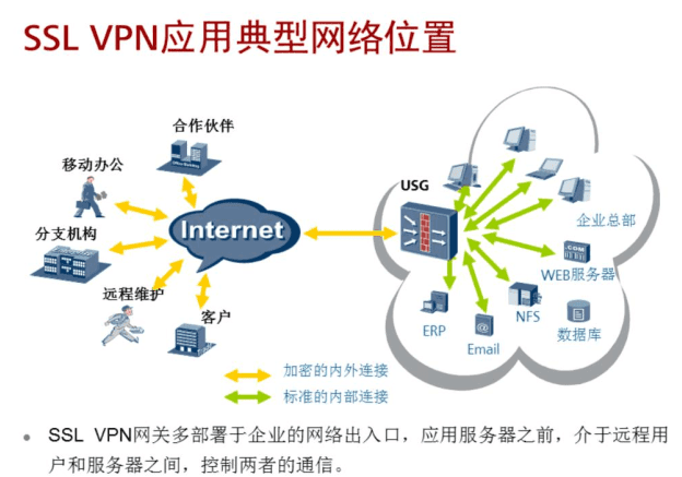 VPN是什么，以及类型，使用场景，工作原理