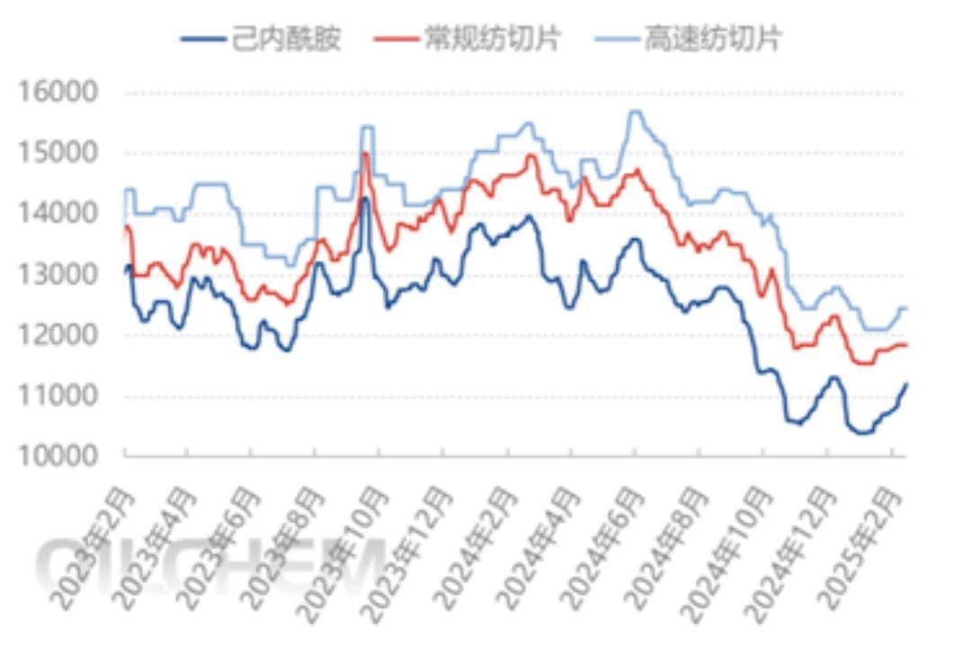 买气不足！涤纶、锦纶、氨纶原料齐齐降价……“金三”订单何时到来？