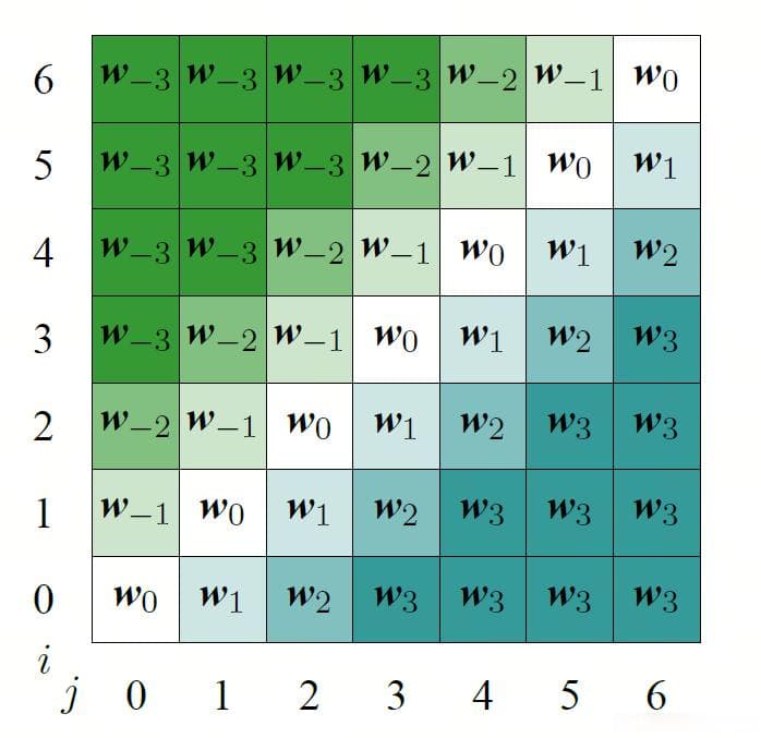 什么是大模型的位置编码Position Encoding?