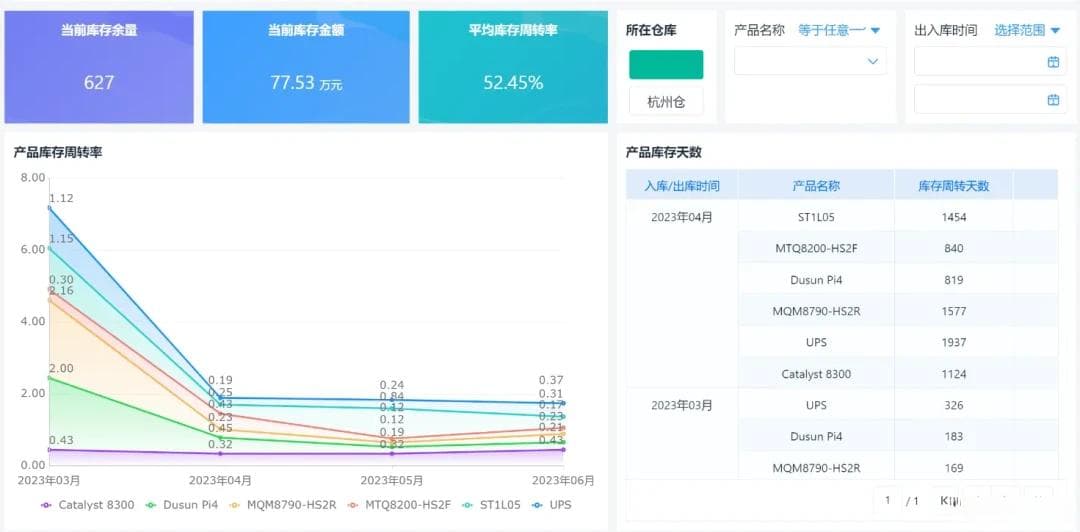 别让库存吃掉你的利润！这个库存周转天数计算公式你必须掌握